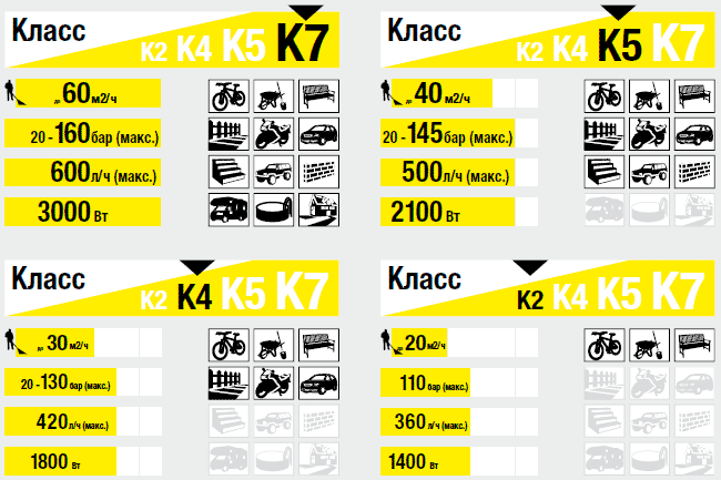 мойка высокого давления как выбрать