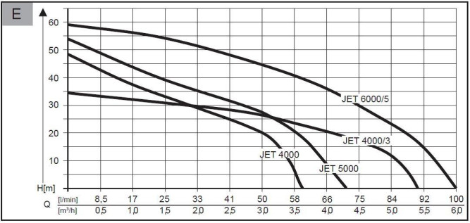 Садовый насос AL-KO Jet 4000/3 Premium в Екатеринбурге