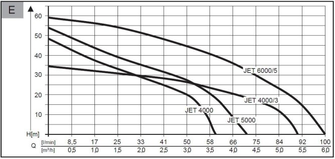 Садовый насос AL-KO Jet 5000 Comfort в Екатеринбурге
