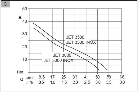 Садовый насос AL-KO Jet 3000 Classic в Екатеринбурге