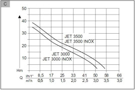 Садовый насос AL-KO Jet 3500 Inox Classic