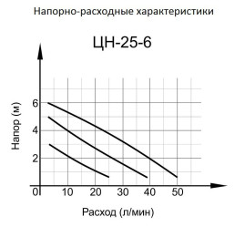 Циркуляционный насос Вихрь ЦН-25-6
