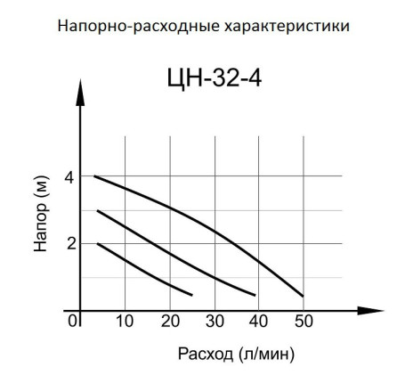 Циркуляционный насос Вихрь ЦН-32-4 в Екатеринбурге