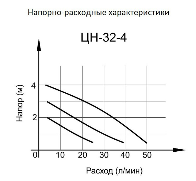 Циркуляционный насос Вихрь ЦН-32-4 в Екатеринбурге