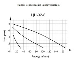 Циркуляционный насос Вихрь ЦН-32-8