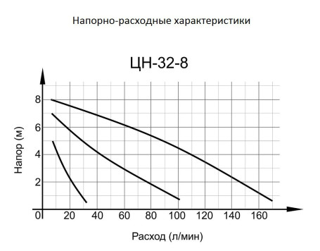 Циркуляционный насос Вихрь ЦН-32-8 в Екатеринбурге