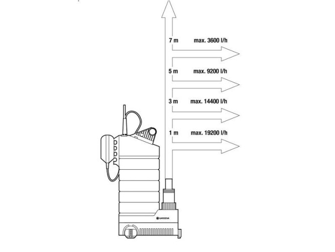 Насос дренажный для чистой воды GARDENA 21000 Inox Premium 01787 в Екатеринбурге