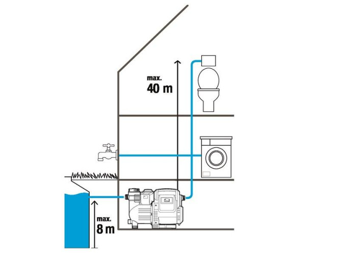 Насос напорный автоматический GARDENA 3500/4E Classic 01757 в Екатеринбурге